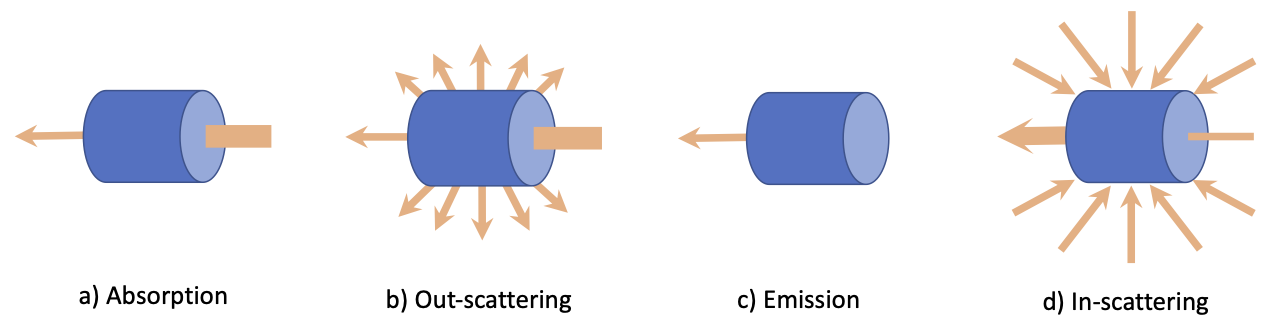 properties of volume