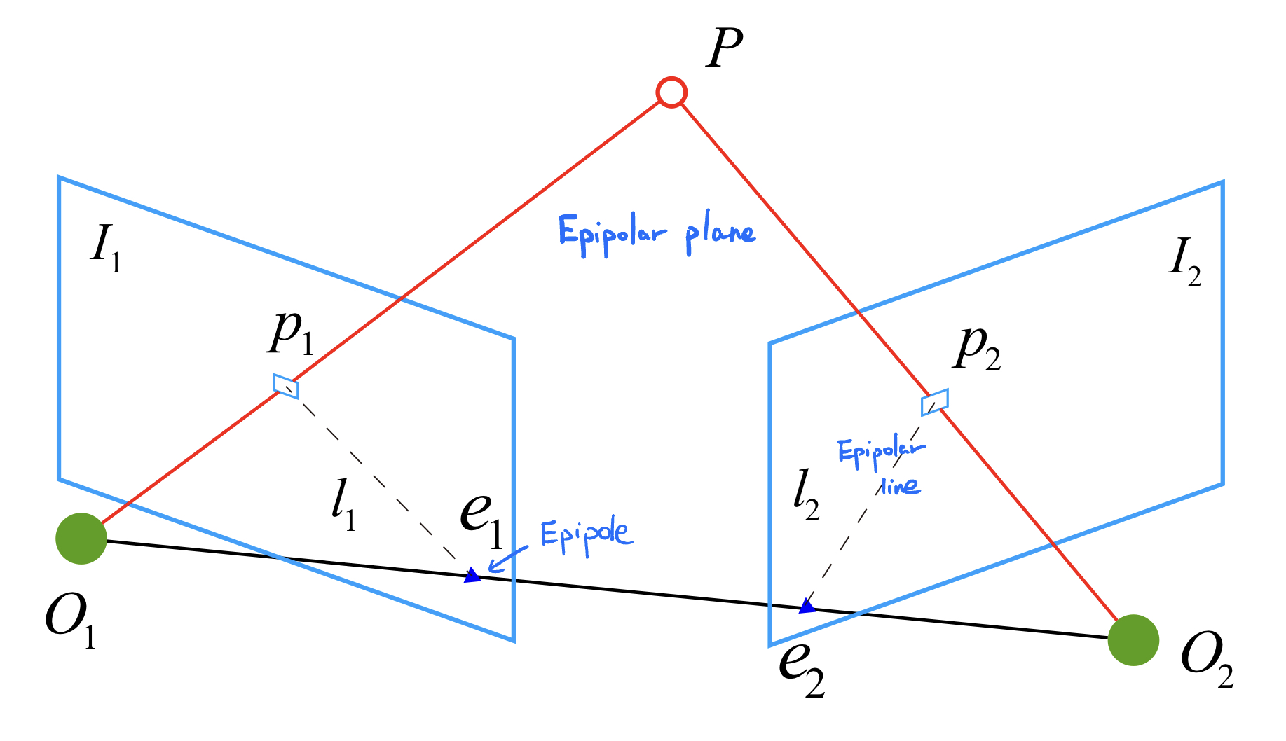 epipolar geometry