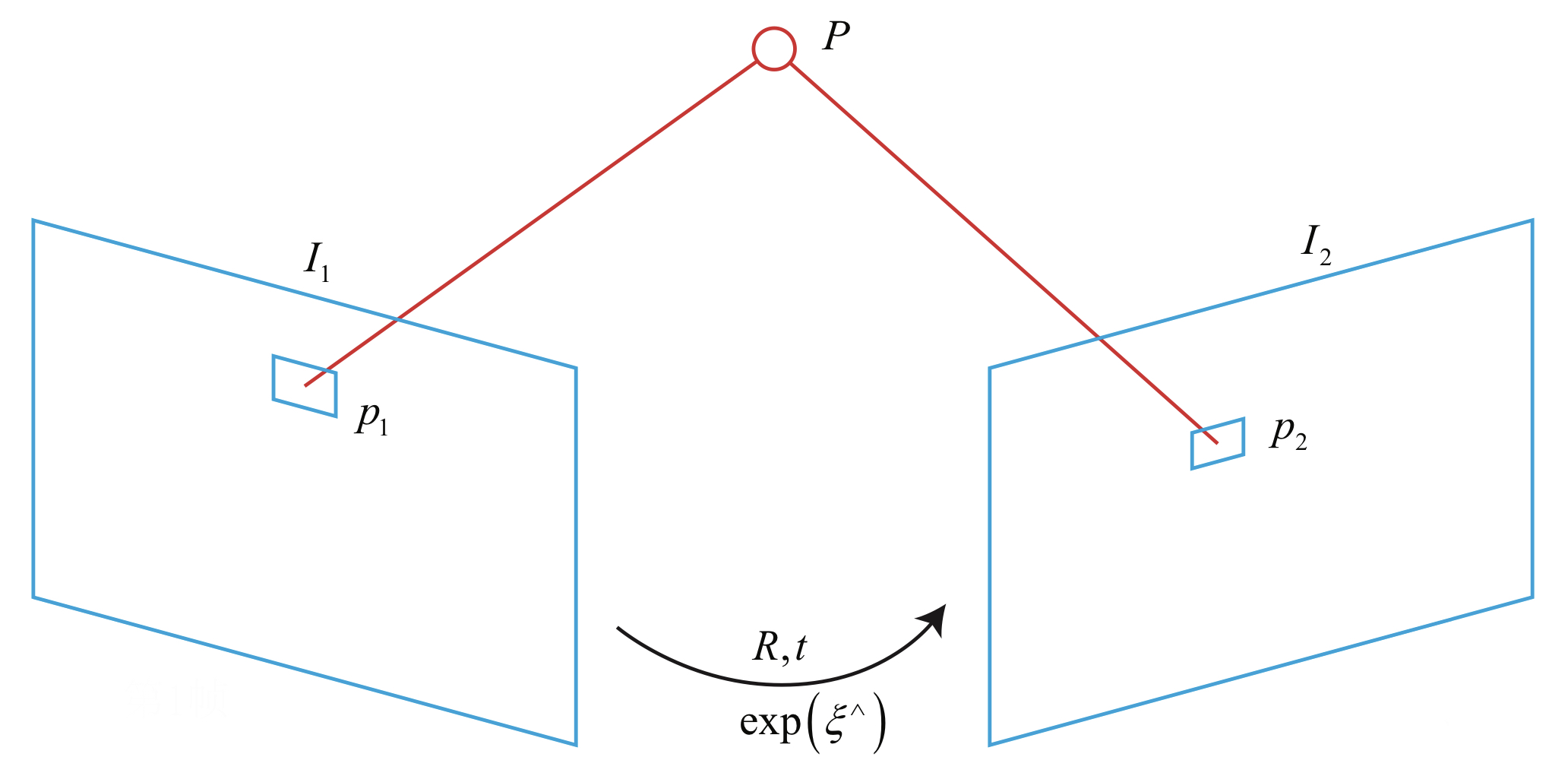 Direct method