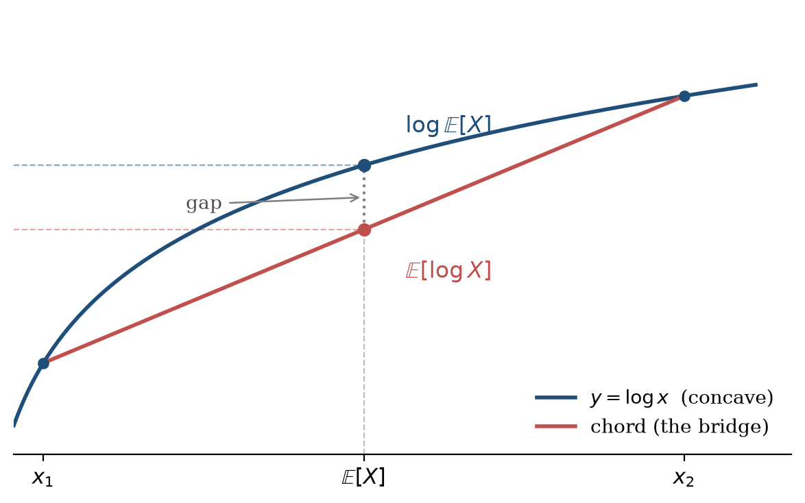 Jensen's inequality for the concave log