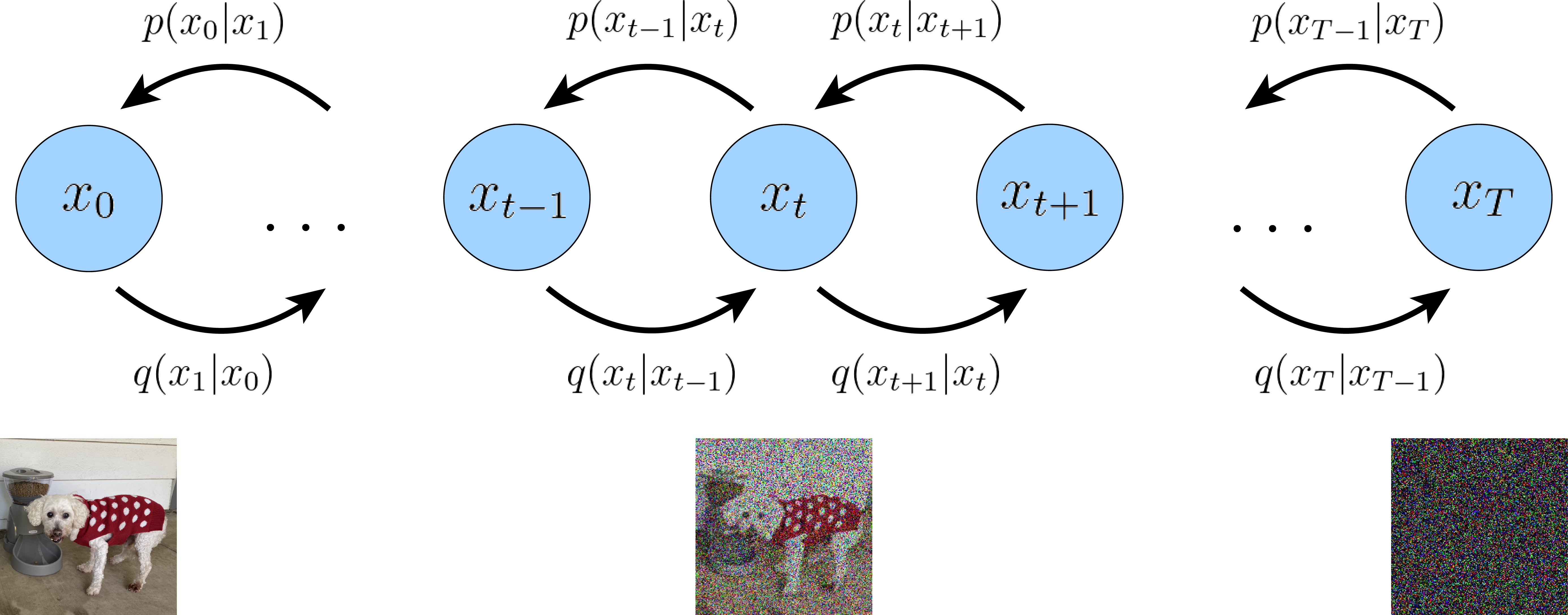 Variational diffusion model