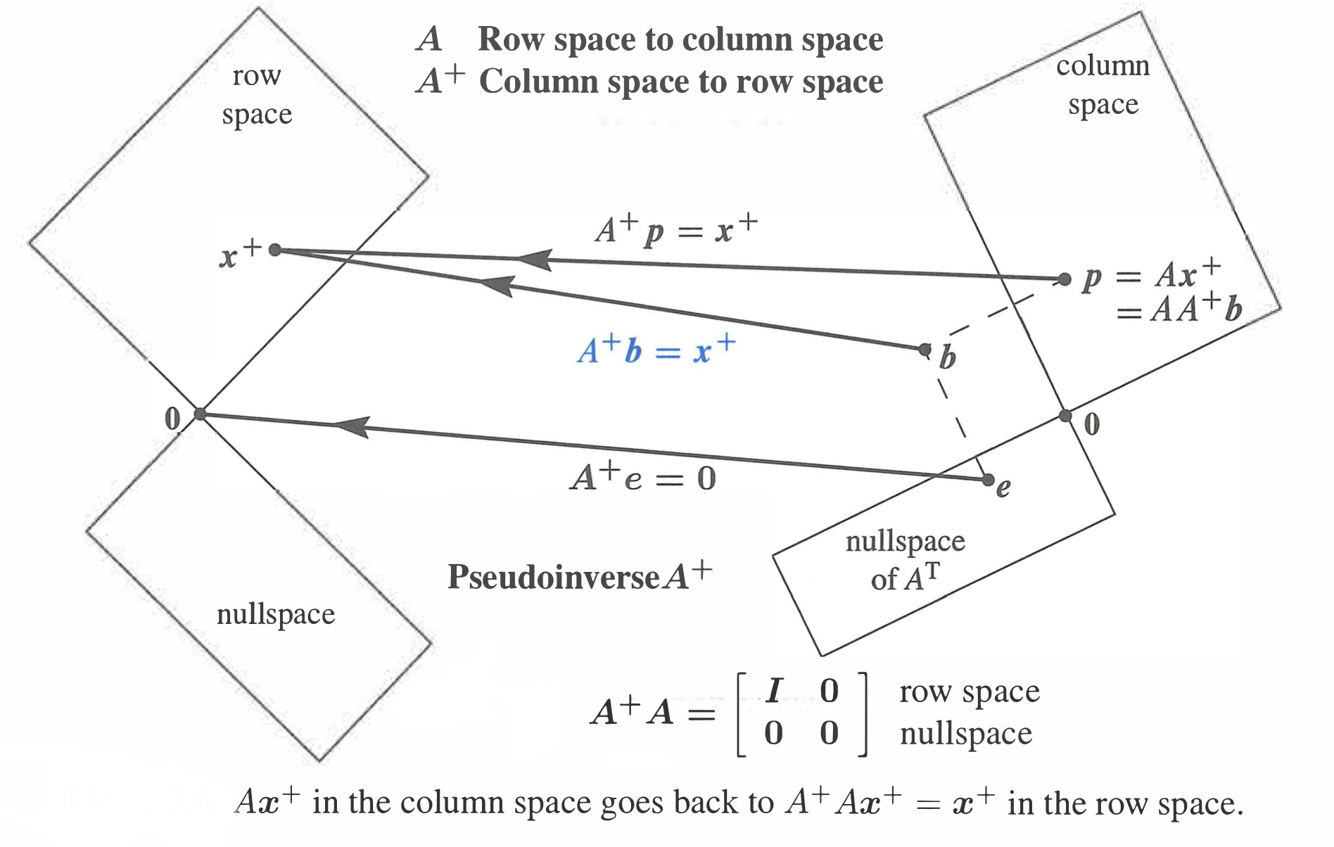 Pseudo inverse