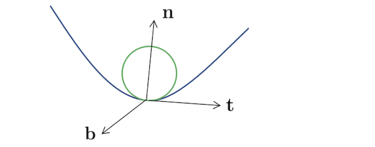 osculating plane