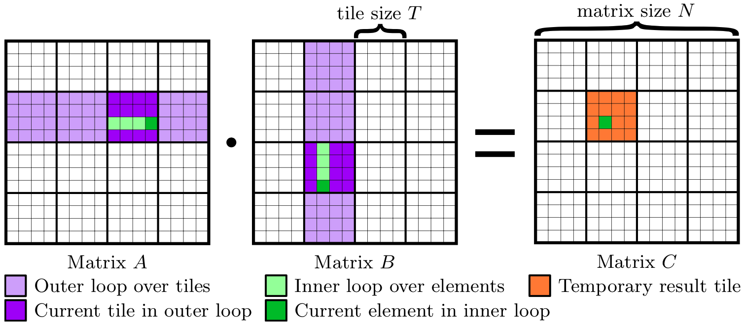 tiled matrix multiplication