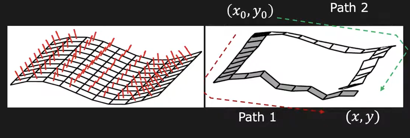 Normal integration